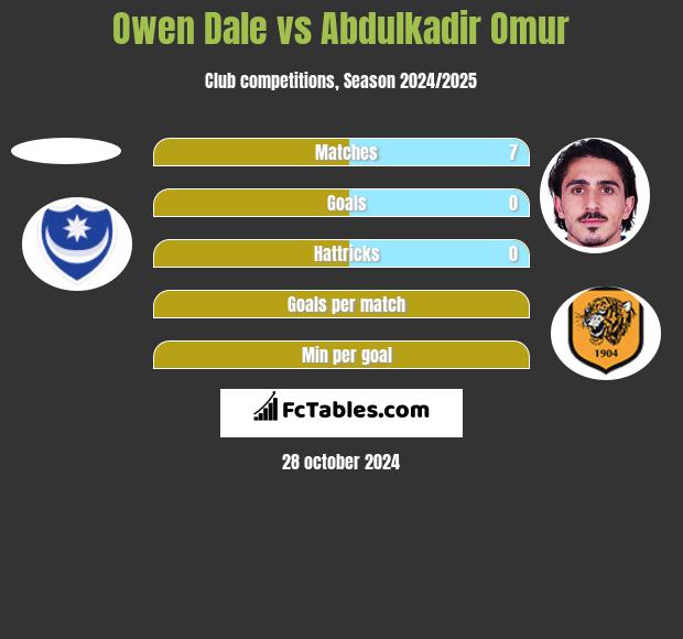 Owen Dale vs Abdulkadir Omur h2h player stats