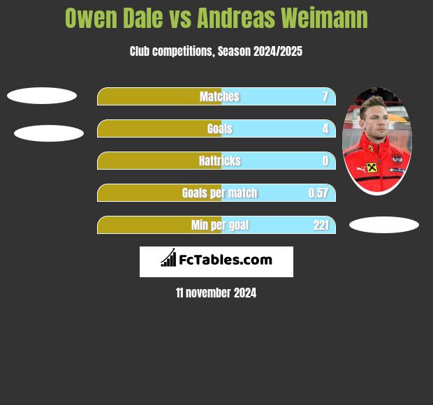 Owen Dale vs Andreas Weimann h2h player stats