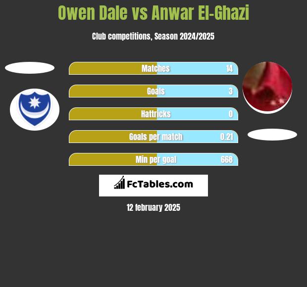 Owen Dale vs Anwar El-Ghazi h2h player stats