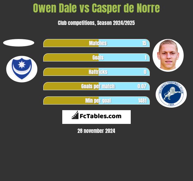 Owen Dale vs Casper de Norre h2h player stats