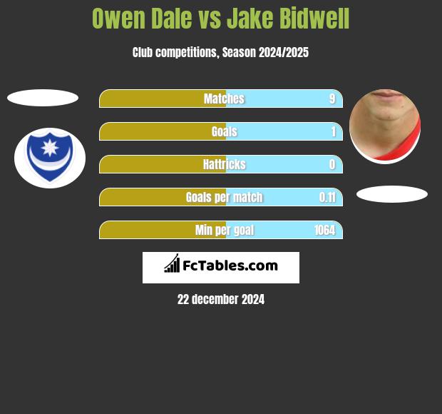 Owen Dale vs Jake Bidwell h2h player stats