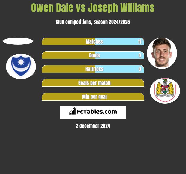 Owen Dale vs Joseph Williams h2h player stats