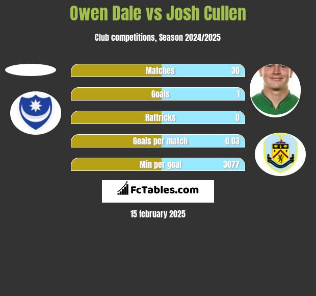 Owen Dale vs Josh Cullen h2h player stats