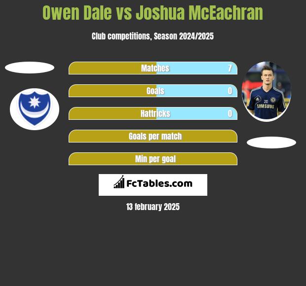 Owen Dale vs Joshua McEachran h2h player stats