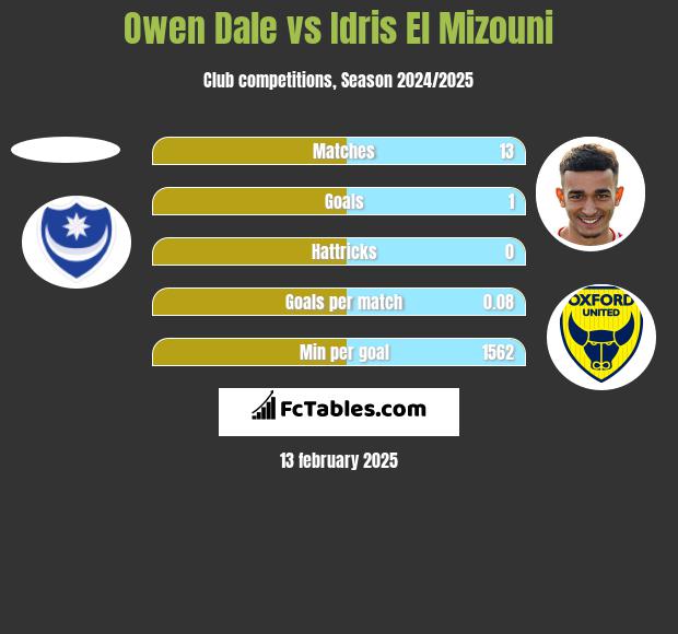 Owen Dale vs Idris El Mizouni h2h player stats