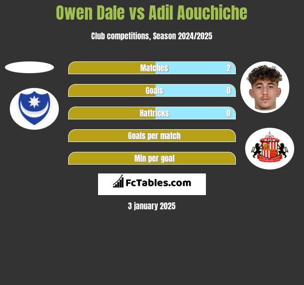 Owen Dale vs Adil Aouchiche h2h player stats