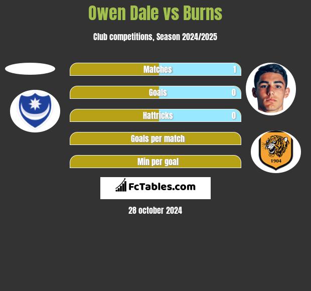 Owen Dale vs Burns h2h player stats