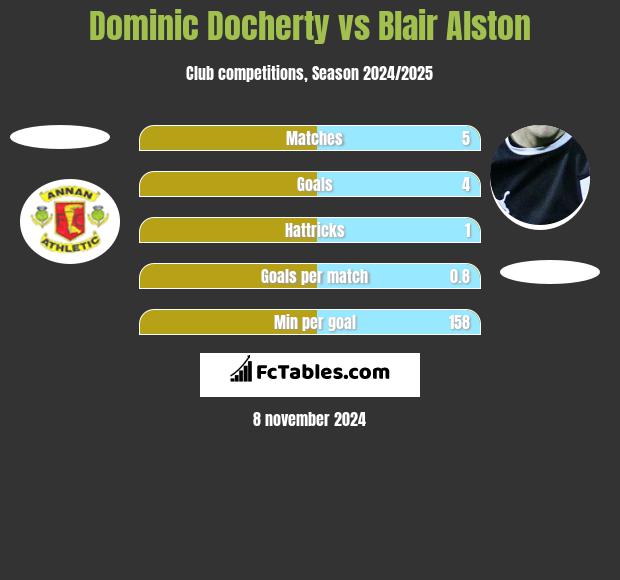 Dominic Docherty vs Blair Alston h2h player stats