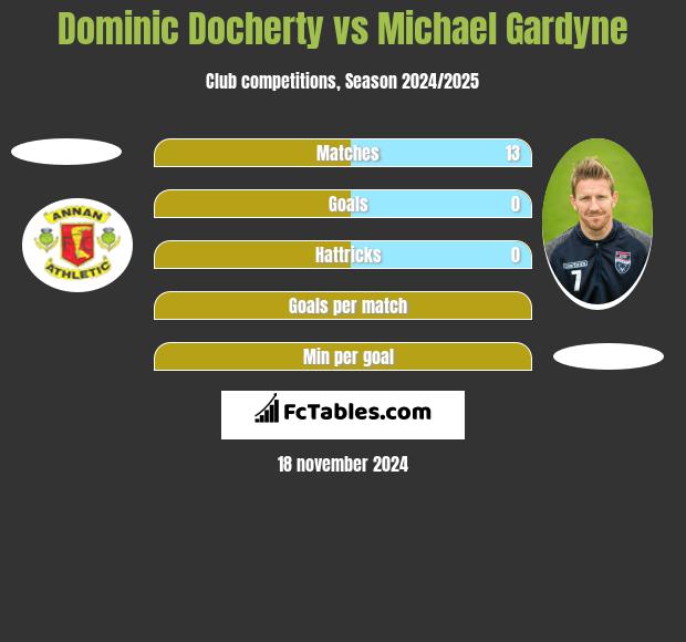 Dominic Docherty vs Michael Gardyne h2h player stats