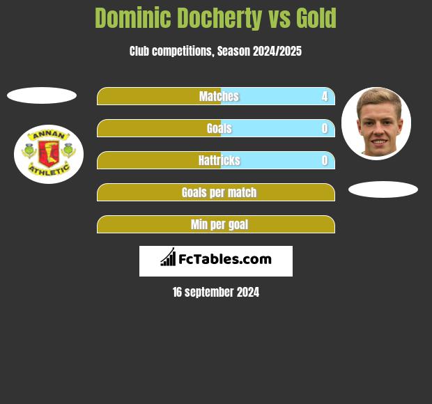 Dominic Docherty vs Gold h2h player stats