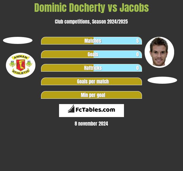 Dominic Docherty vs Jacobs h2h player stats