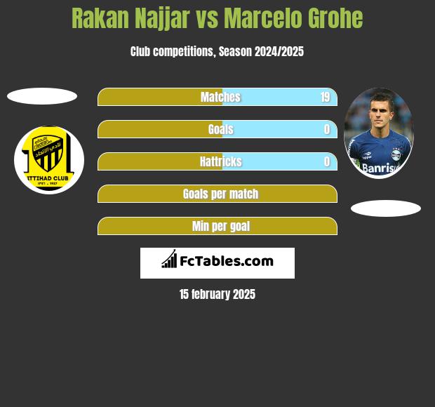 Rakan Najjar vs Marcelo Grohe h2h player stats