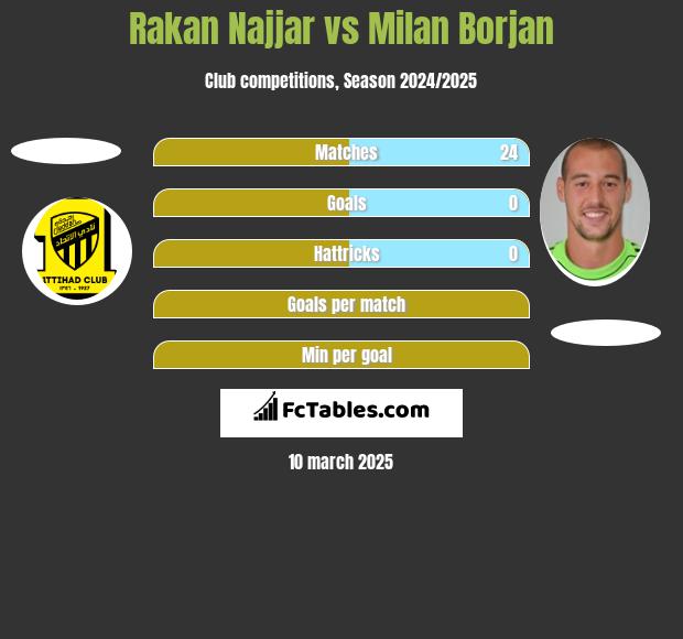 Rakan Najjar vs Milan Borjan h2h player stats