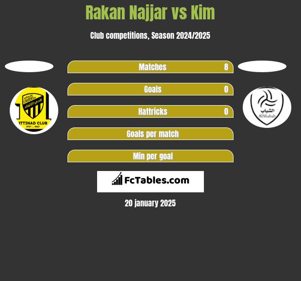 Rakan Najjar vs Kim h2h player stats