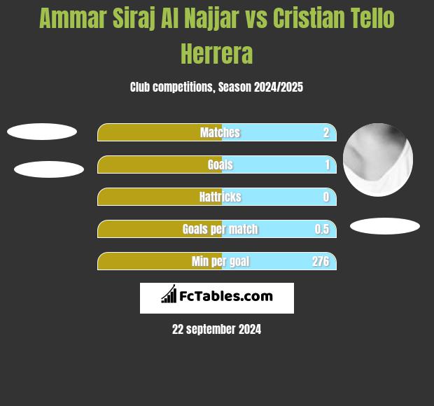 Ammar Siraj Al Najjar vs Cristian Tello Herrera h2h player stats