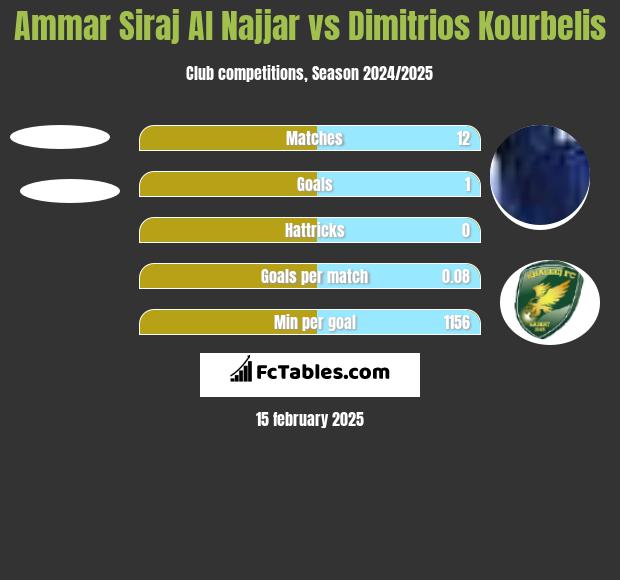 Ammar Siraj Al Najjar vs Dimitrios Kourbelis h2h player stats