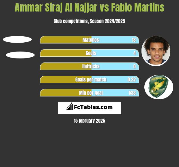 Ammar Siraj Al Najjar vs Fabio Martins h2h player stats