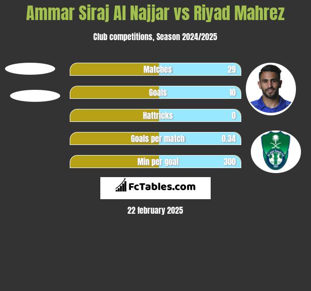 Ammar Siraj Al Najjar vs Riyad Mahrez h2h player stats