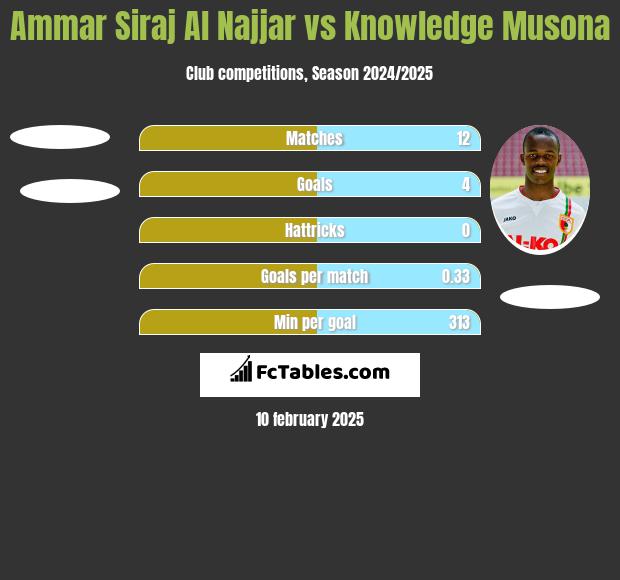 Ammar Siraj Al Najjar vs Knowledge Musona h2h player stats