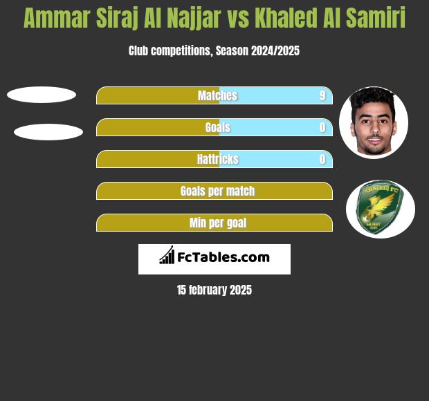 Ammar Siraj Al Najjar vs Khaled Al Samiri h2h player stats