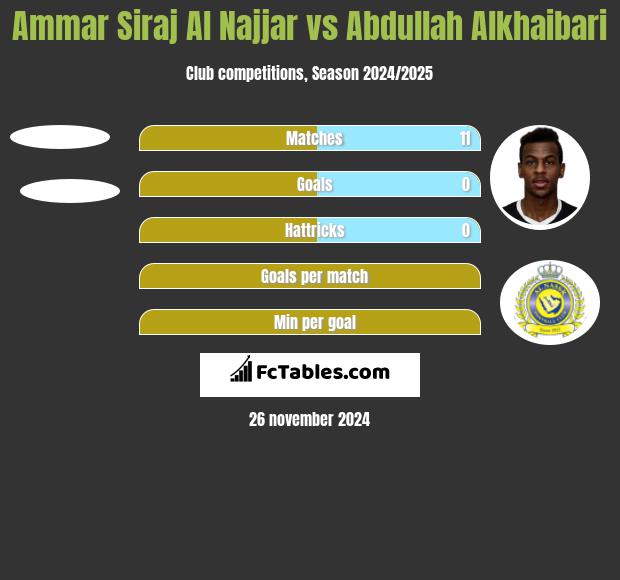 Ammar Siraj Al Najjar vs Abdullah Alkhaibari h2h player stats