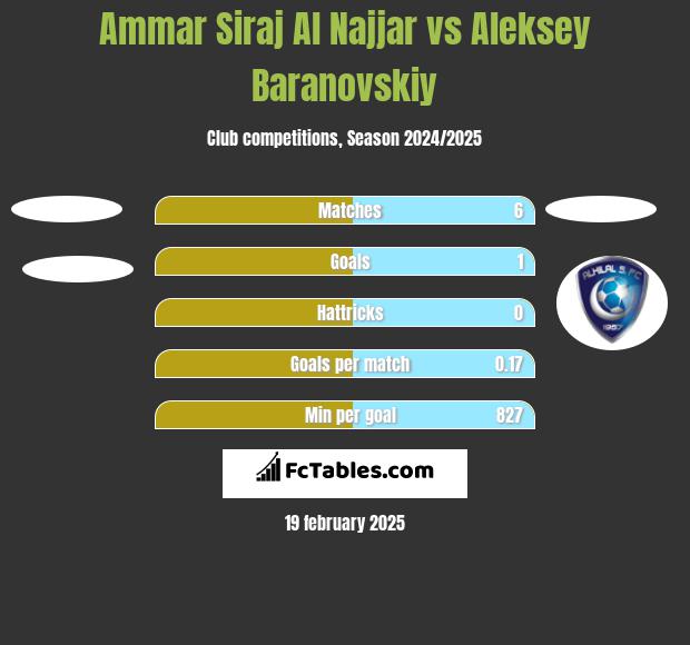 Ammar Siraj Al Najjar vs Aleksey Baranovskiy h2h player stats