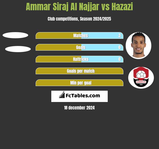 Ammar Siraj Al Najjar vs Hazazi h2h player stats