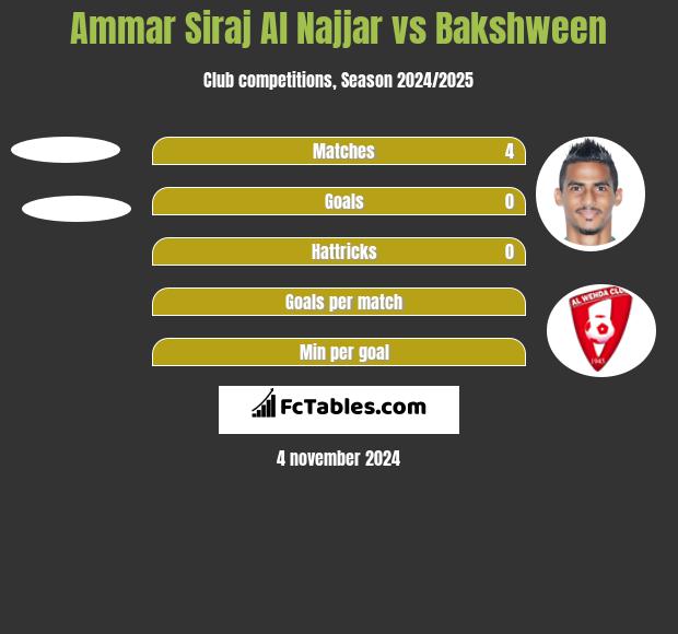 Ammar Siraj Al Najjar vs Bakshween h2h player stats