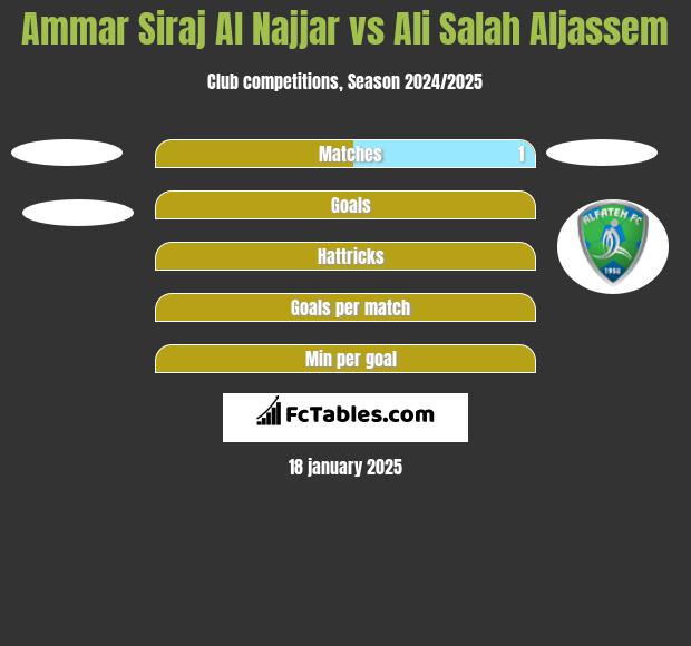 Ammar Siraj Al Najjar vs Ali Salah Aljassem h2h player stats