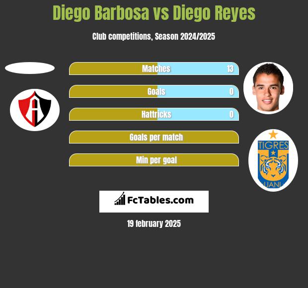 Diego Barbosa vs Diego Reyes h2h player stats