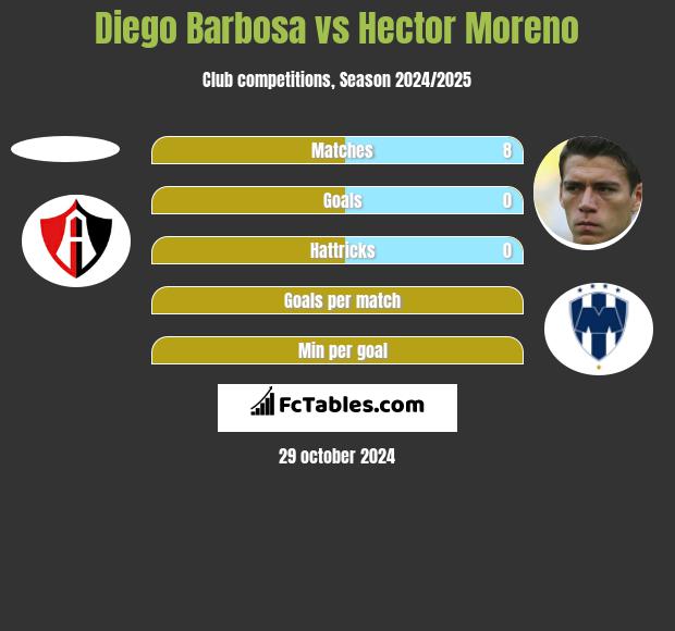 Diego Barbosa vs Hector Moreno h2h player stats