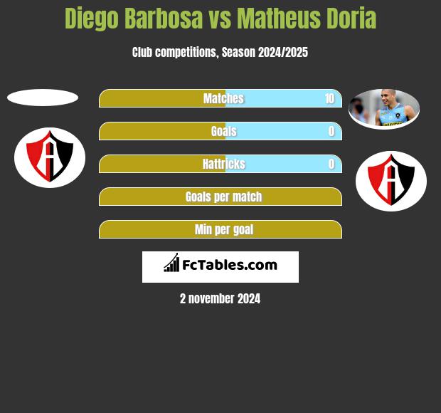 Diego Barbosa vs Matheus Doria h2h player stats