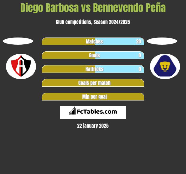 Diego Barbosa vs Bennevendo Peña h2h player stats