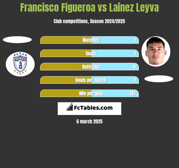 Francisco Figueroa vs Laínez Leyva h2h player stats