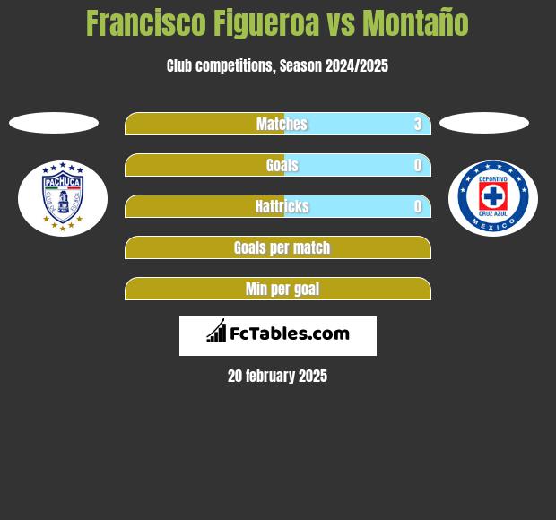 Francisco Figueroa vs Montaño h2h player stats