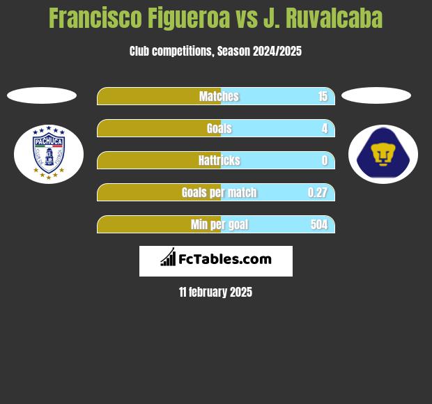 Francisco Figueroa vs J. Ruvalcaba h2h player stats