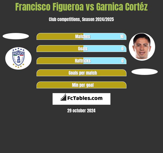 Francisco Figueroa vs Garnica Cortéz h2h player stats