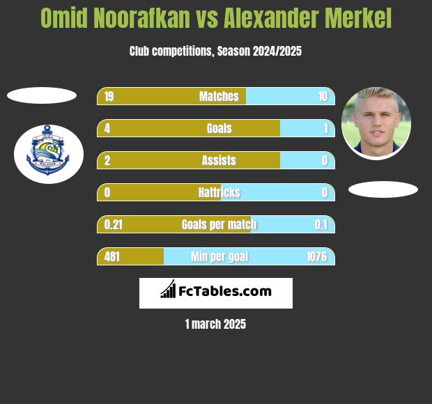 Omid Noorafkan vs Alexander Merkel h2h player stats