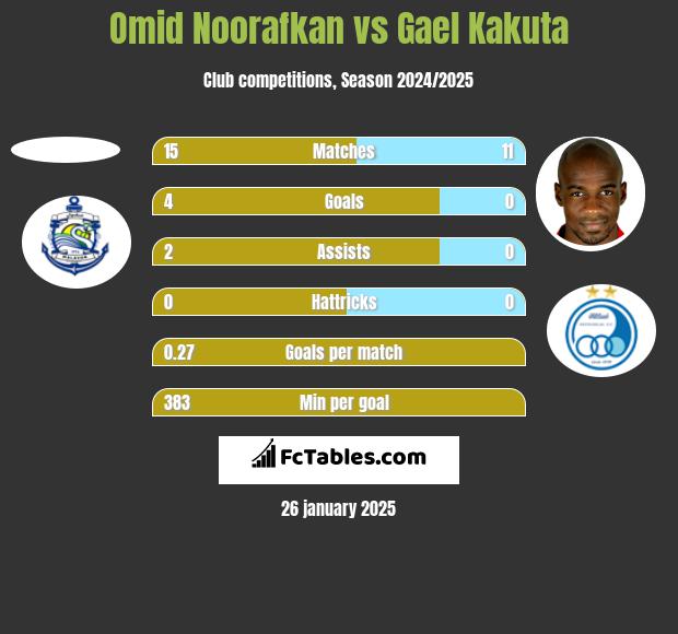 Omid Noorafkan vs Gael Kakuta h2h player stats