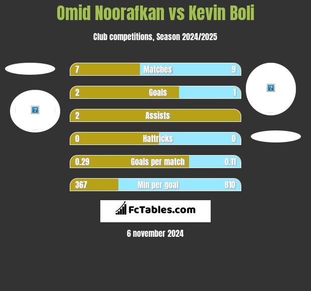 Omid Noorafkan vs Kevin Boli h2h player stats