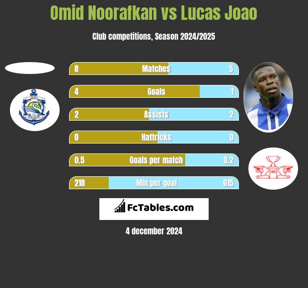 Omid Noorafkan vs Lucas Joao h2h player stats