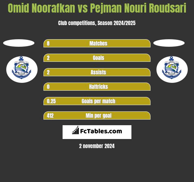 Omid Noorafkan vs Pejman Nouri Roudsari h2h player stats