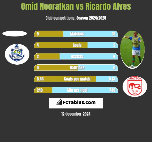 Omid Noorafkan vs Ricardo Alves h2h player stats