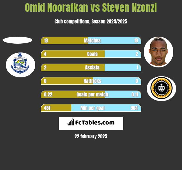 Omid Noorafkan vs Steven Nzonzi h2h player stats