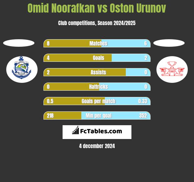 Omid Noorafkan vs Oston Urunov h2h player stats