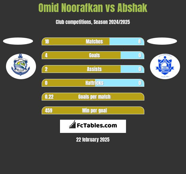 Omid Noorafkan vs Abshak h2h player stats