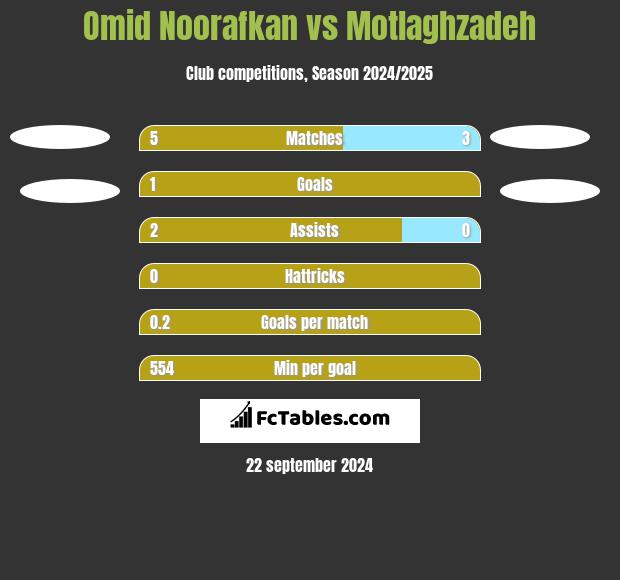 Omid Noorafkan vs Motlaghzadeh h2h player stats