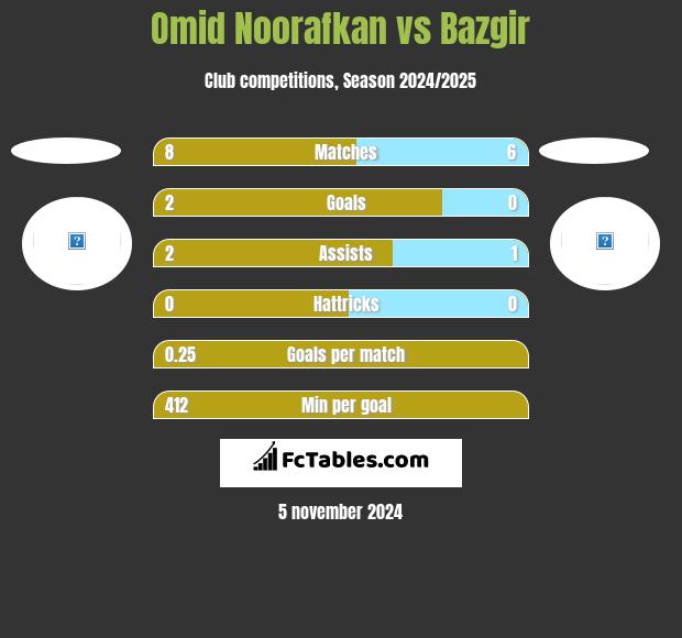 Omid Noorafkan vs Bazgir h2h player stats