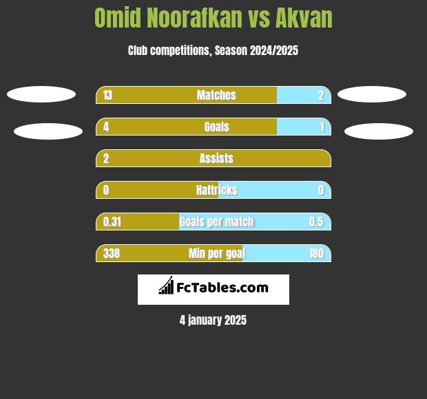 Omid Noorafkan vs Akvan h2h player stats