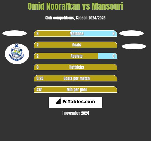 Omid Noorafkan vs Mansouri h2h player stats